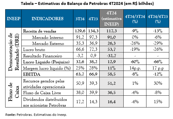 Tabela das estimativas do Balanço da Petrobras 4T2024 (em R$ bilhões). Fonte: Petrobras. Estimativas do Ineep.