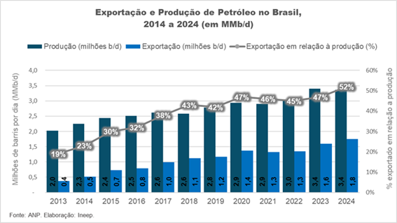 Gráfico da Exportação e Produção de Petróleo no Brasil, 2014 a 2024 (em MMb/d). Fonte: ANP. Elaboração: Ineep.