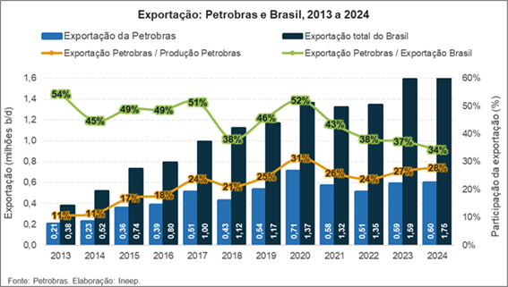 Gráfico da Exportação Petrobras e Brasil, 2013 a 2024. Fonte: Petrobras. Elaboração: Ineep.